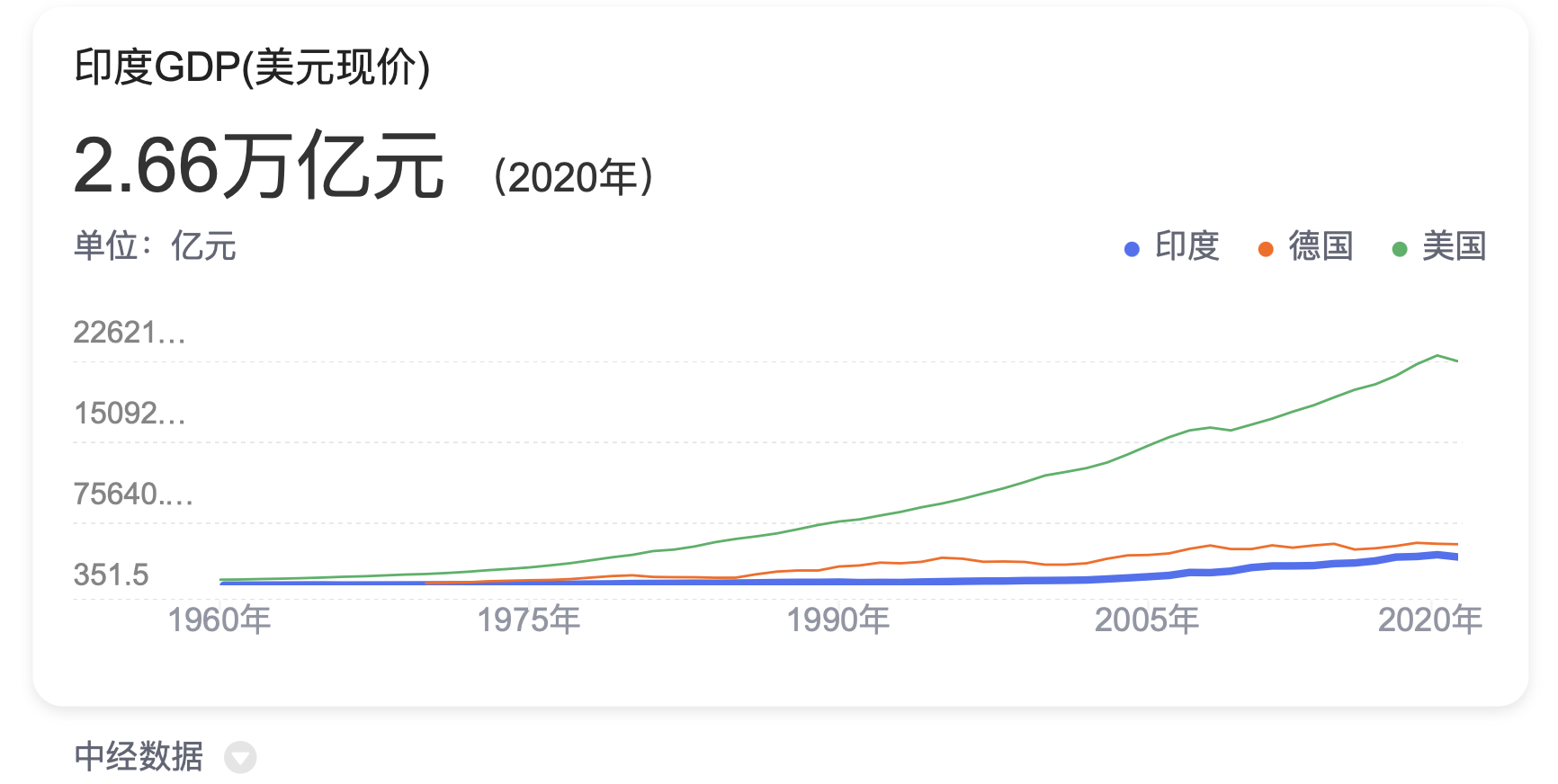 印度历年gdp,图片来自中经数据