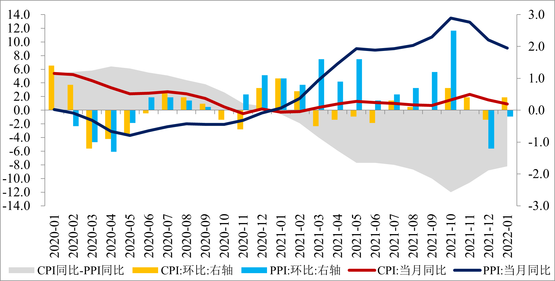 1月CPI、PPI同比涨幅继续回落，为稳增长提供时间窗口-第3张图片-首页-安信9