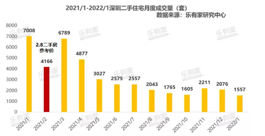 深圳近半数房源接近参考价成交，部分小区“相当于打了七折”_地产界_澎湃新闻-The Paper