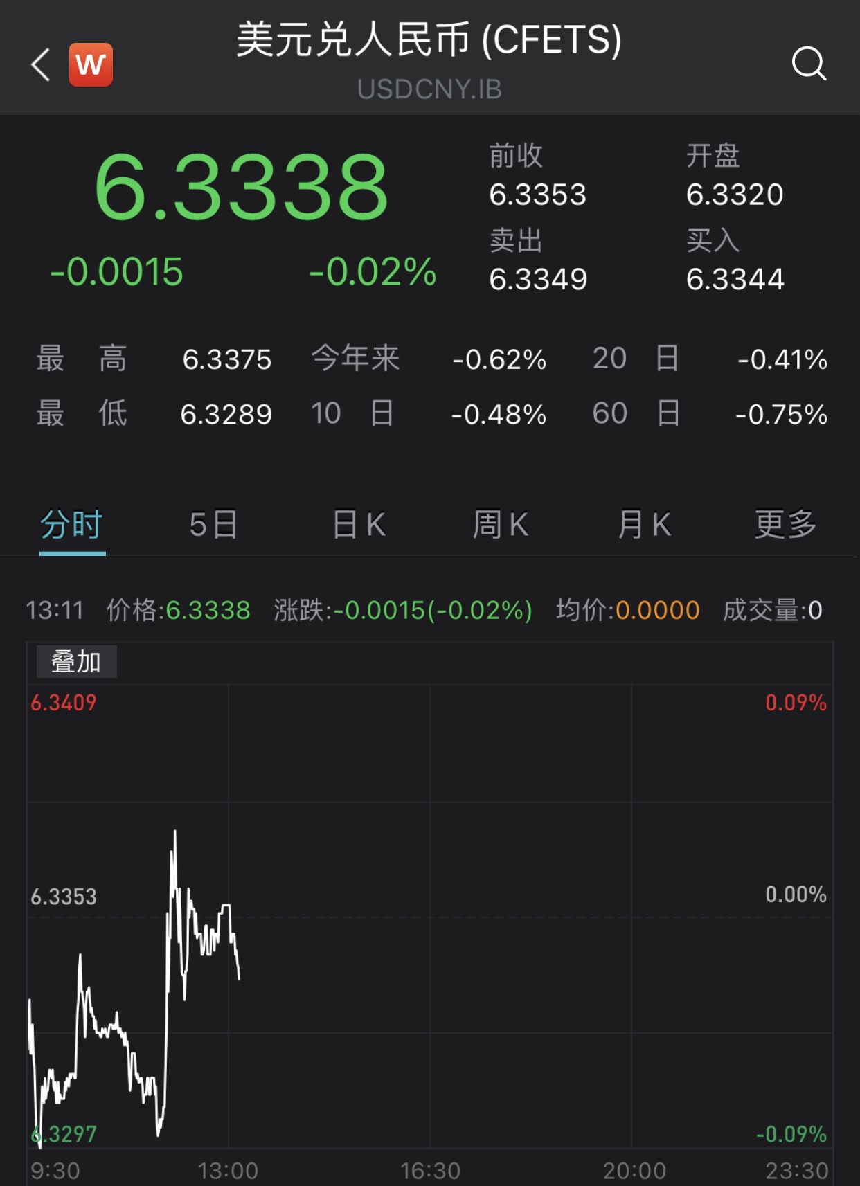 美联储会议纪要“温和”、人民币盘中升破6.33，后续如何走
