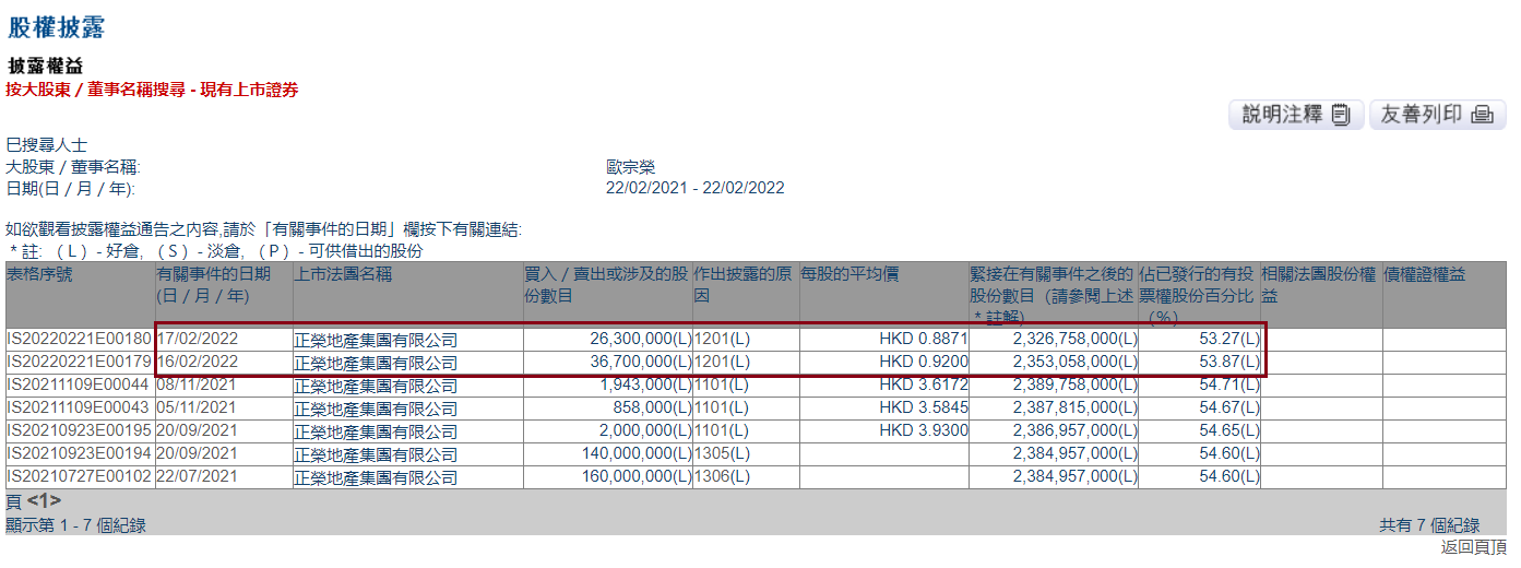 正荣地产：对5笔今年到期债务提交换要约，上周实控人两次减持_地产界_澎湃新闻-The Paper