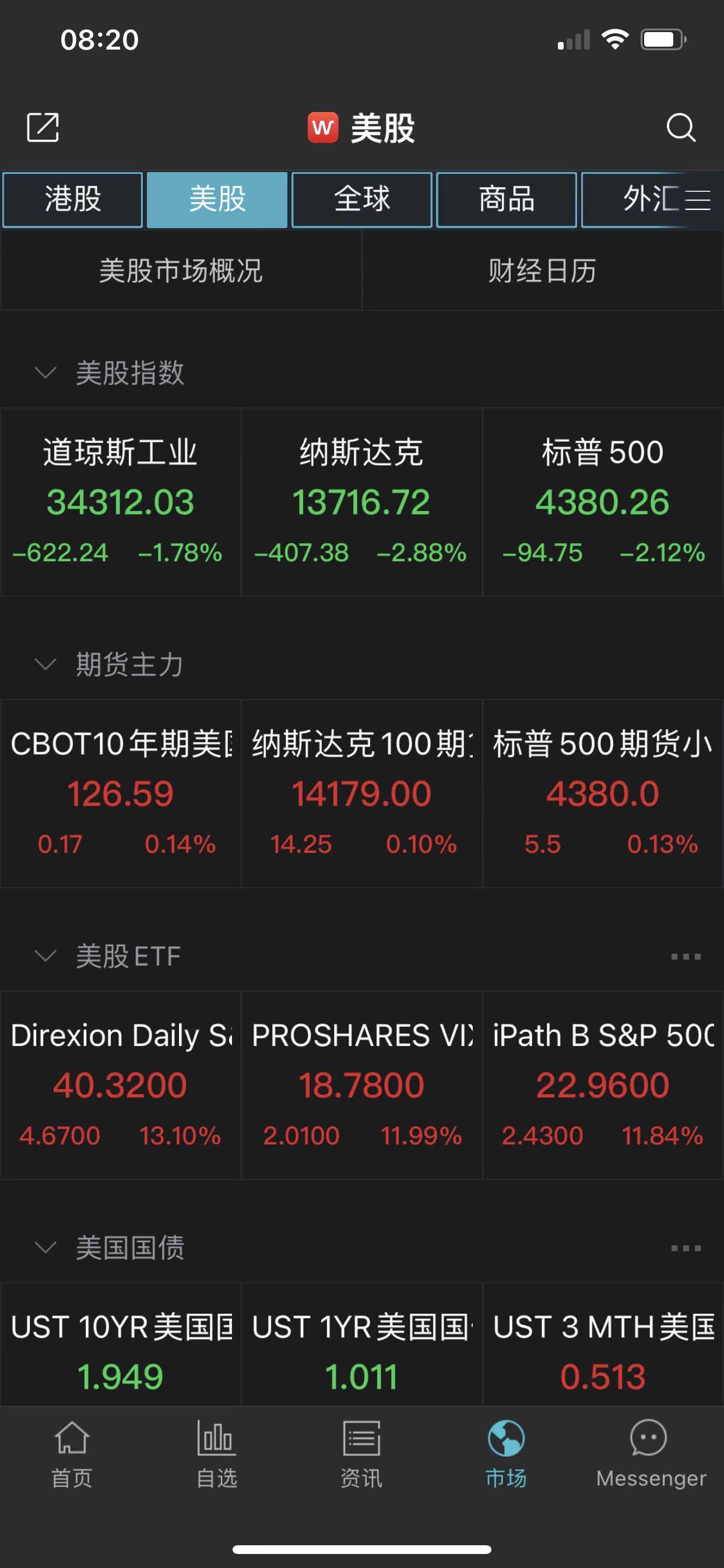 俄乌危机吓坏美股市场，道指创今年来单日最大跌幅