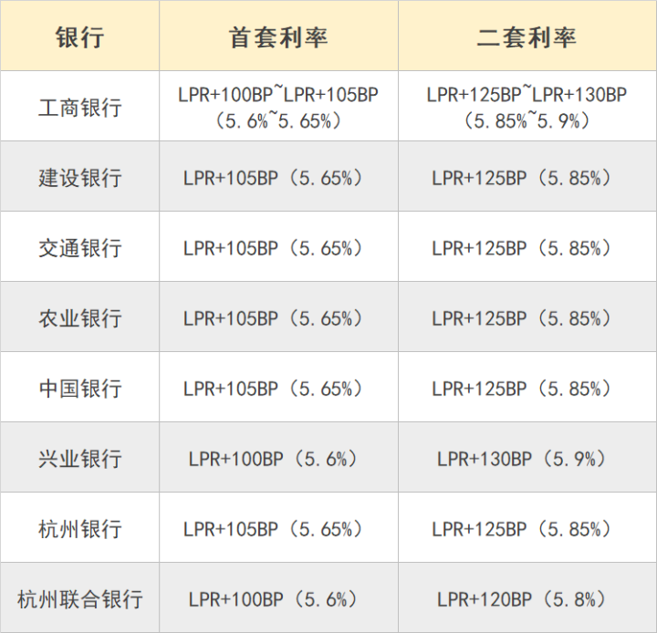 杭州首套房贷利率降至5.6%左右，放款最快仅一周