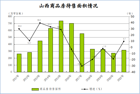 山西：去年商品房库存增长9.7%，结束连续5年下降态势