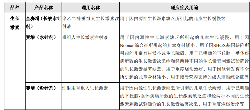 长春高新生长激素产品介绍