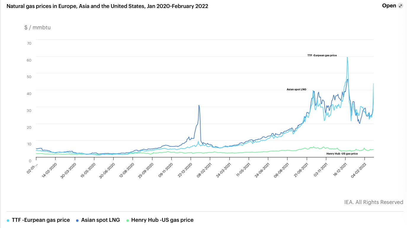 油价破110美元/桶创八年新高，欧洲加快能源转型：远水难解近渴_能见度_澎湃新闻-The Paper