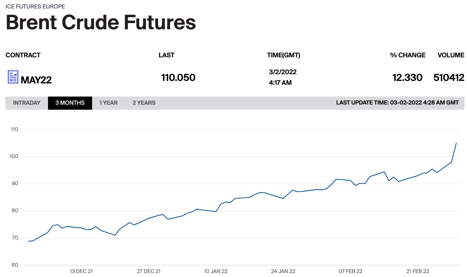 油价破110美元/桶创八年新高，欧洲加快能源转型：远水难解近渴_能见度_澎湃新闻-The Paper