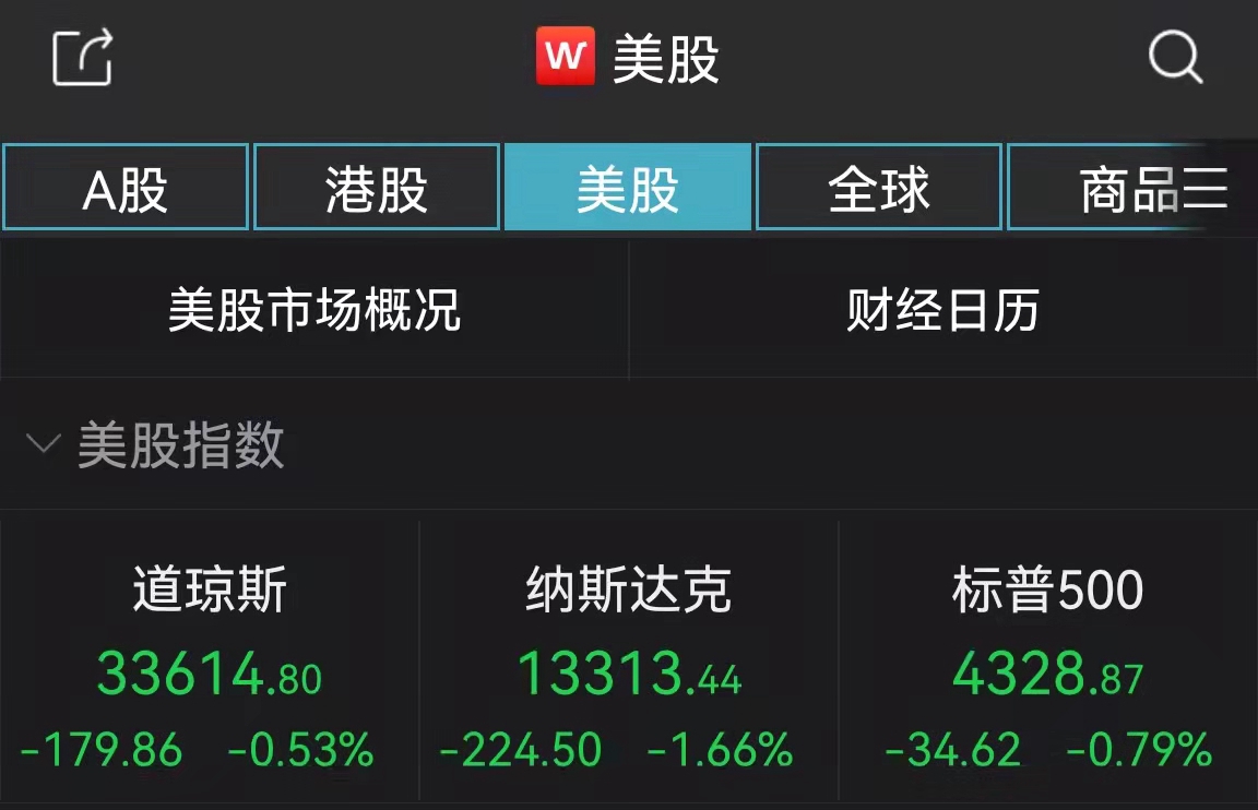 美股纳指跌超200点欧股重挫，美油日内大涨7%_牛市点线面_澎湃新闻-The Paper