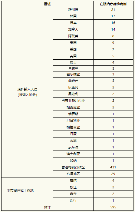 【上海新增本土确诊41例无症状128例
 ,上海新增5本地确诊】