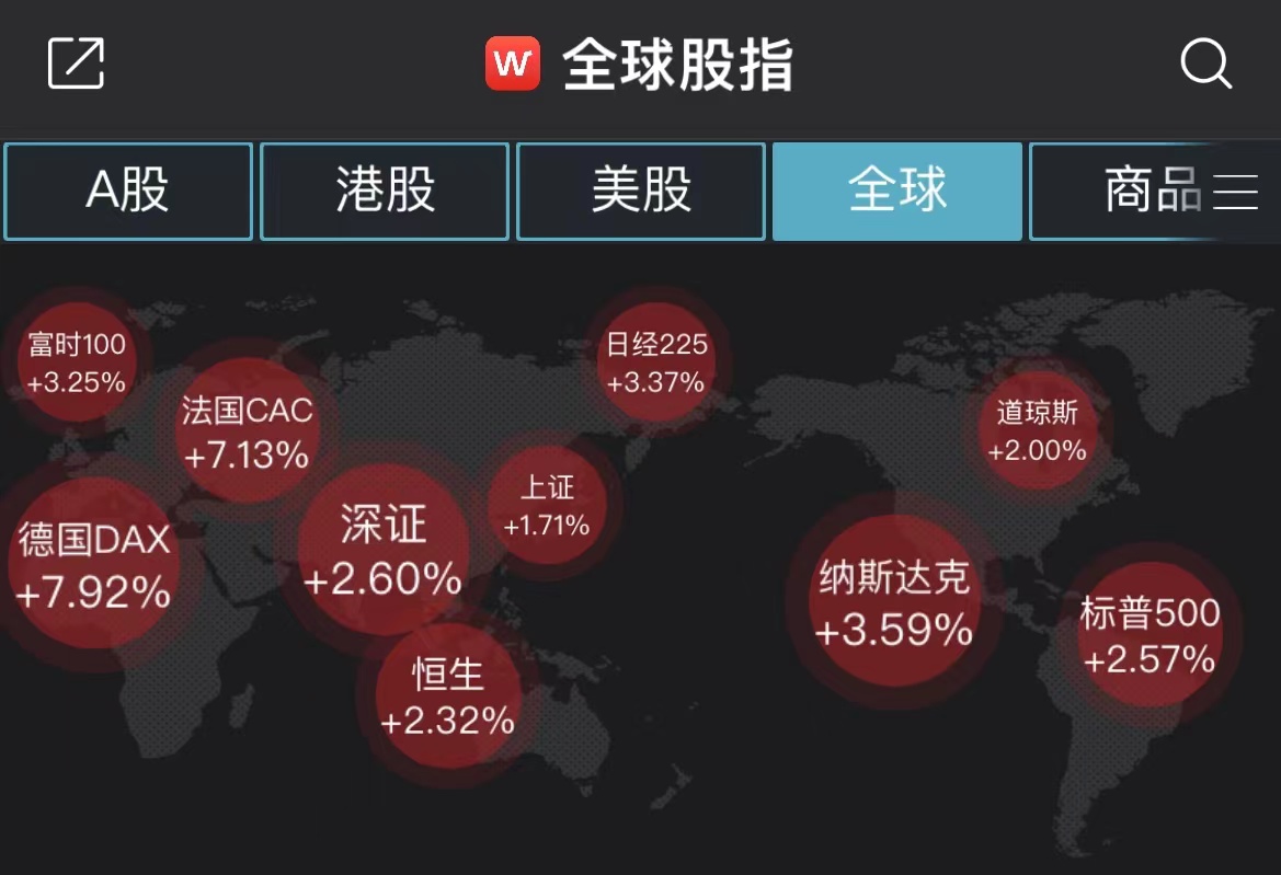 欧美股市一夜狂欢过后，亚市接力：创指涨3%，上期原油大跌