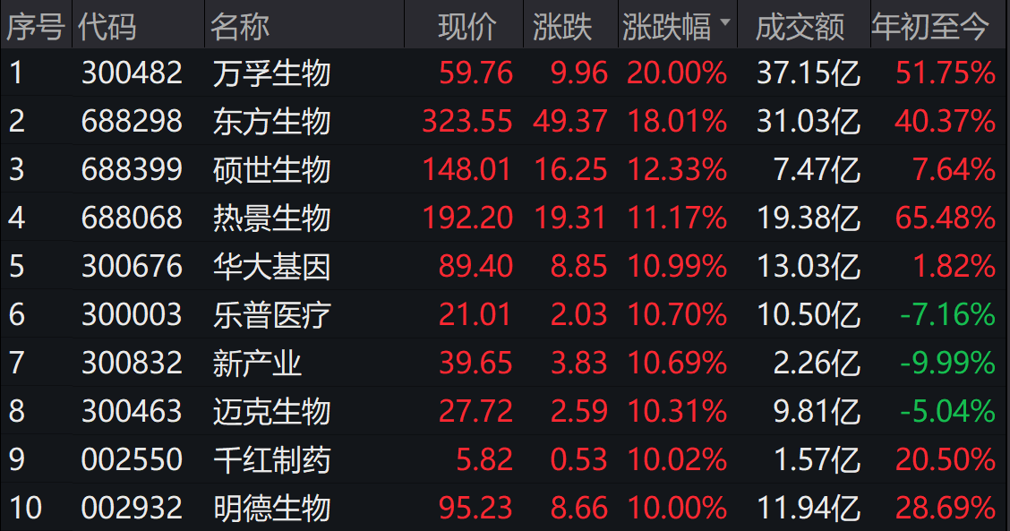 (300482,亚辉龙(688575)皆涨逾20,东方生物(688298,诺唯赞(688105)