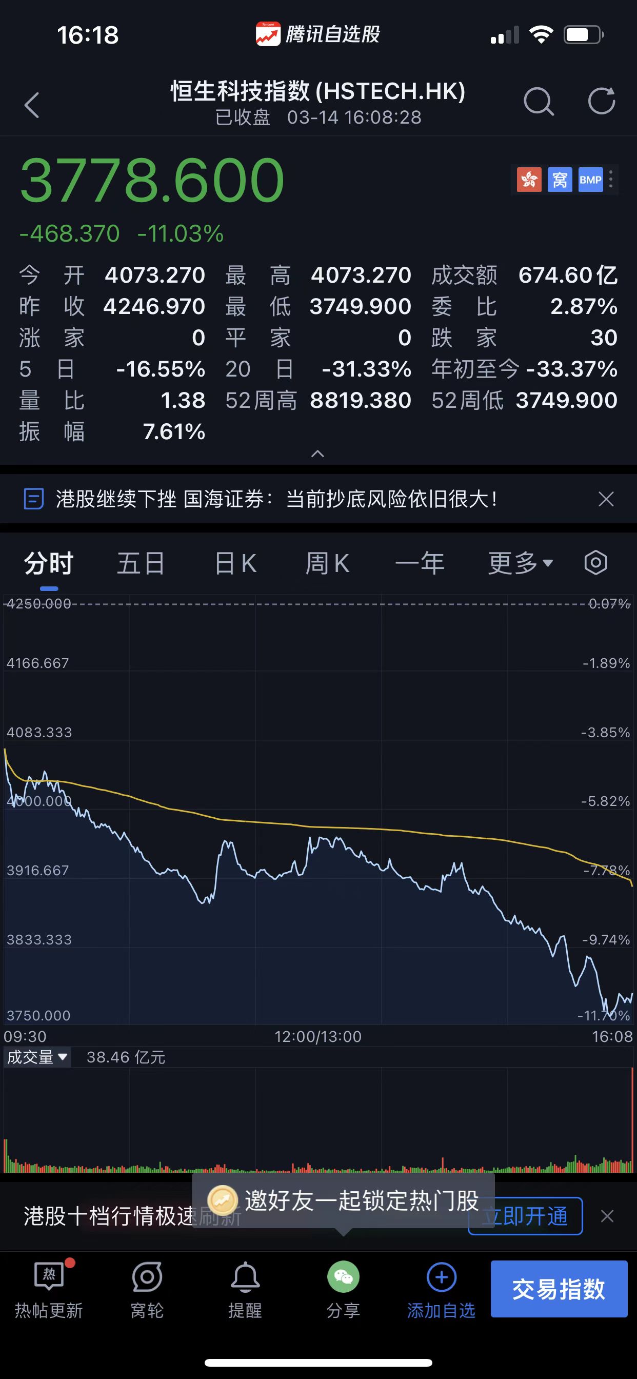 创历史最大单日跌幅，恒生科技指数收跌11.03%