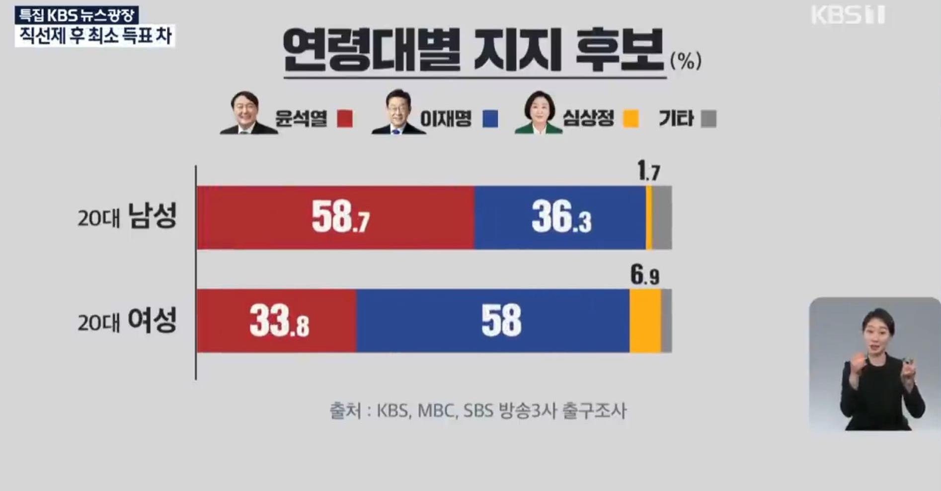 韩国大选背后的“性别战争”：年轻男性为何趋向保守？_思想市场_澎湃新闻  image