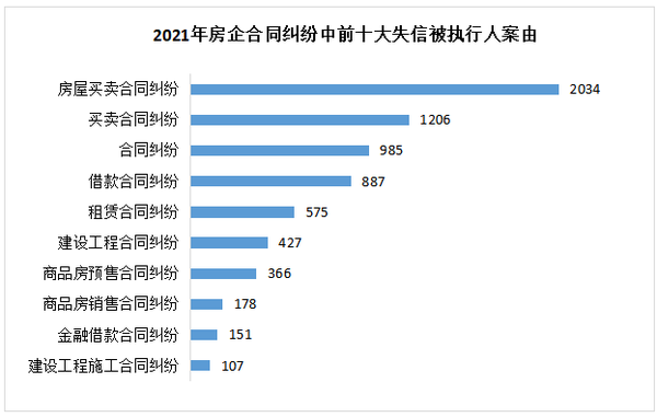 数据来源:中国房地产开发企业信用信息平台