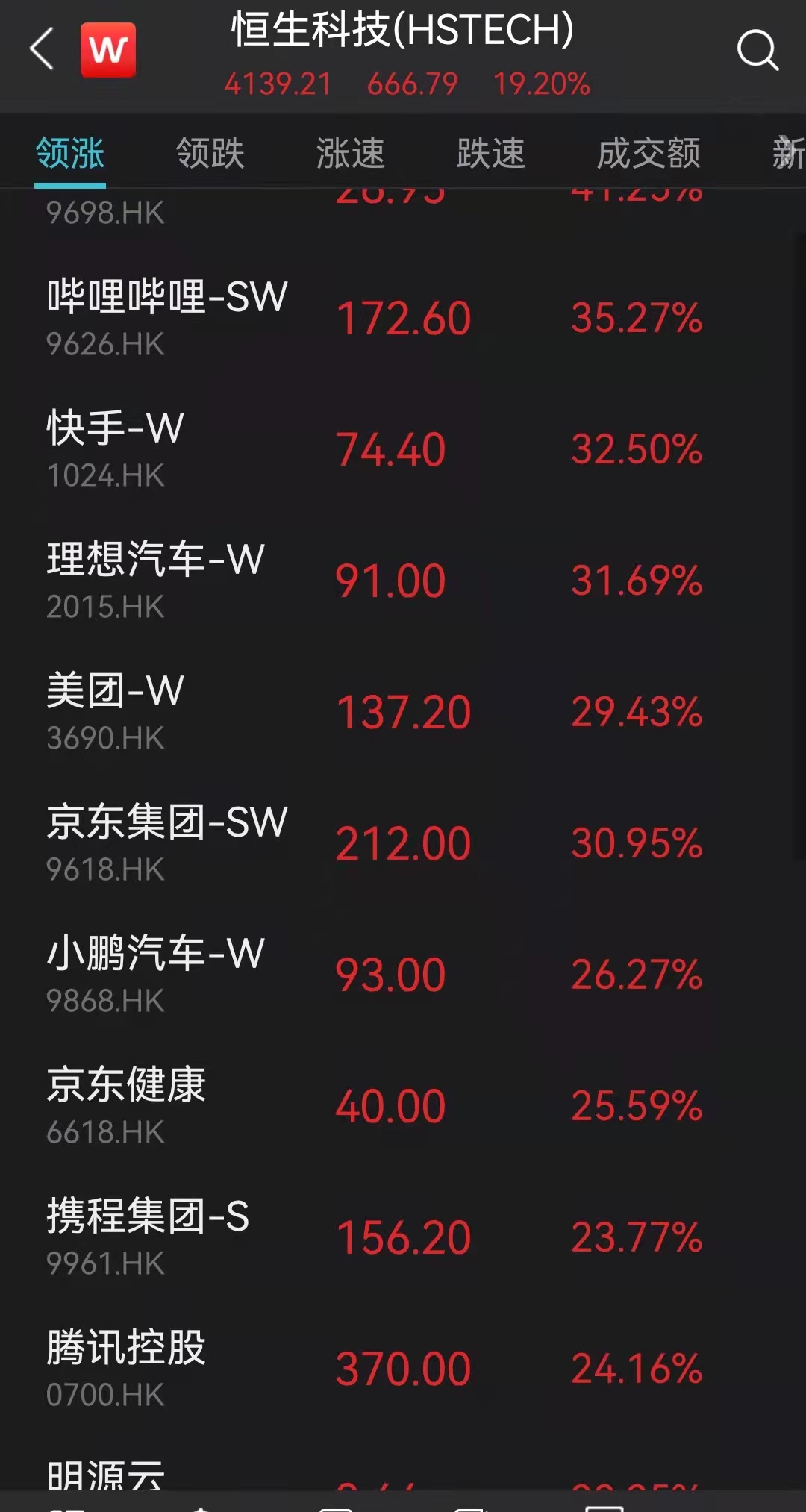 阿里腾讯美团B站均涨逾20%！金融委要求尽快完成大型平台公司整改