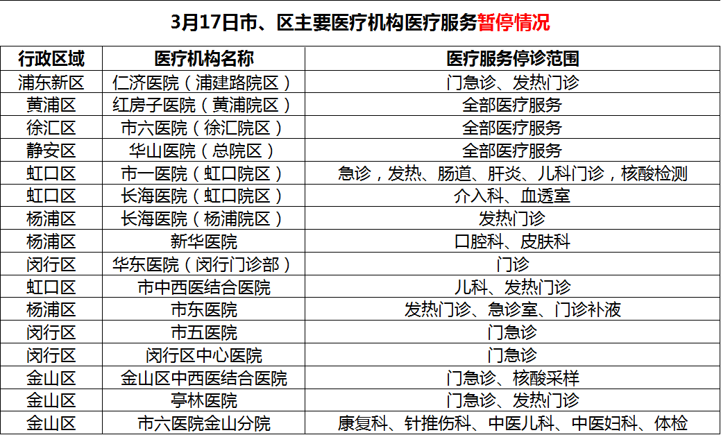 3日17日上海市 区主要医疗机构服务暂停与恢复情况