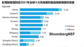 全球风电整机最新排名：六家中企进前十，电气风电海上第一