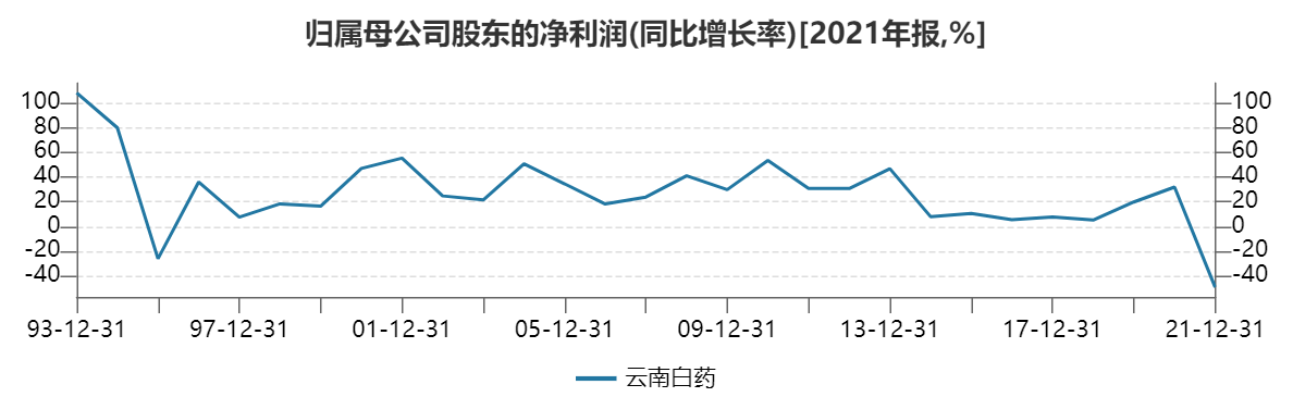 炒股亏近20亿！云南白药去年净利腰斩系20多年首次下滑