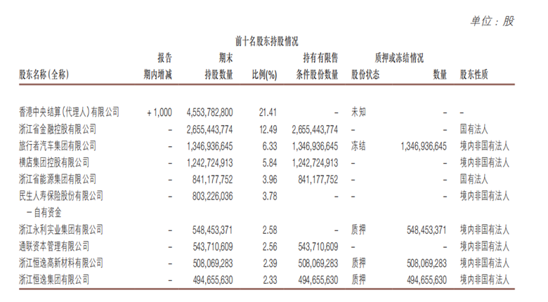 浙商银行去年净利同比增2.75%，不良率微升至1.53%