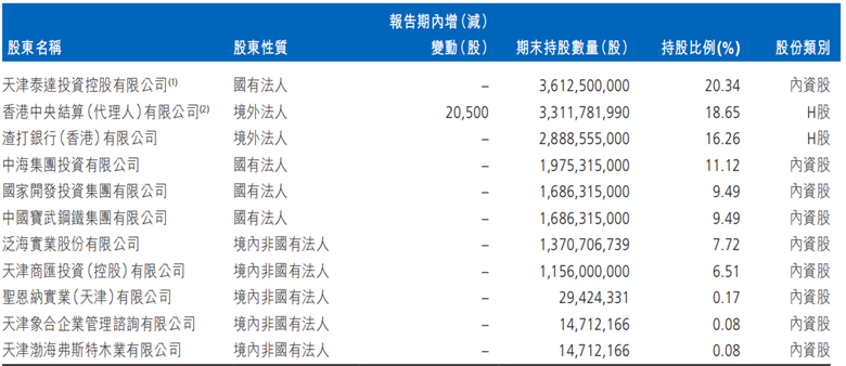 渤海银行去年营收降逾10%净利增逾2%，不良率1.76%