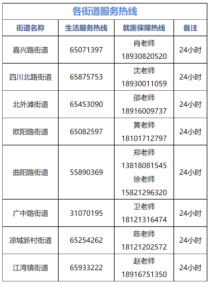 杨浦区各街道24小时服务热线电话杨浦区城运中心24小时服务热线电话