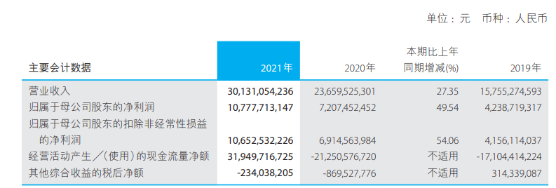 中金公司去年净利增近五成突破百亿董监高报酬缩水逾七千万