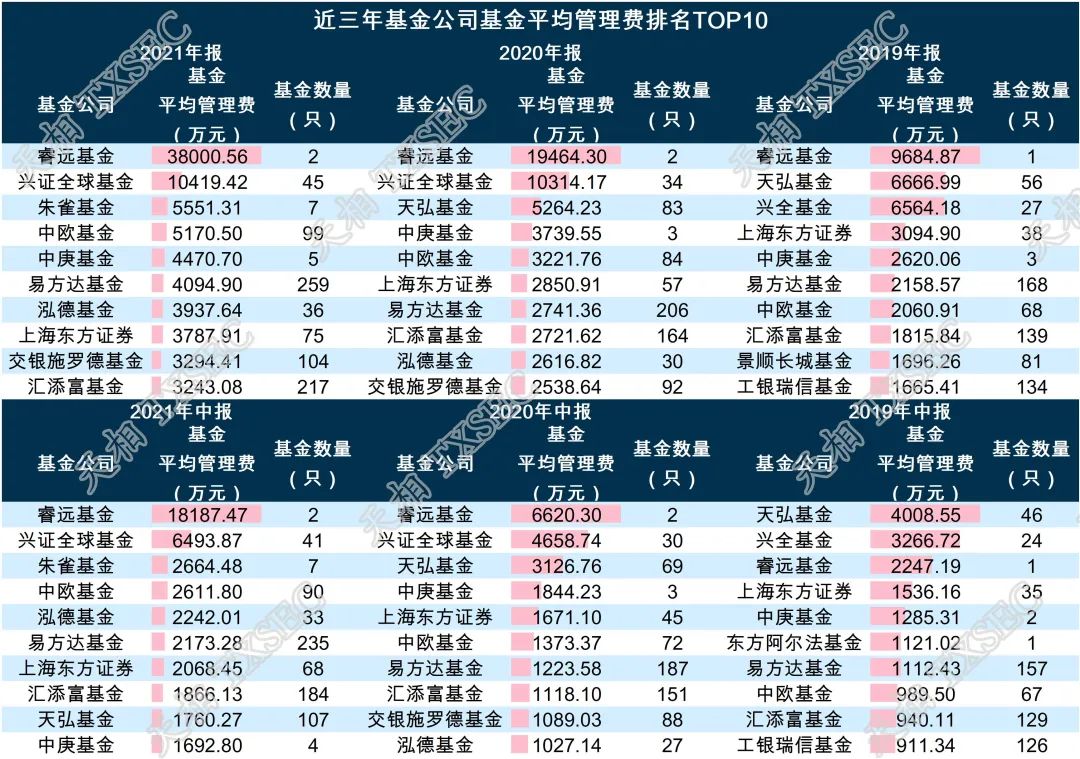 近三年基金公司基金平均管理费排名top10,来源:天相投顾