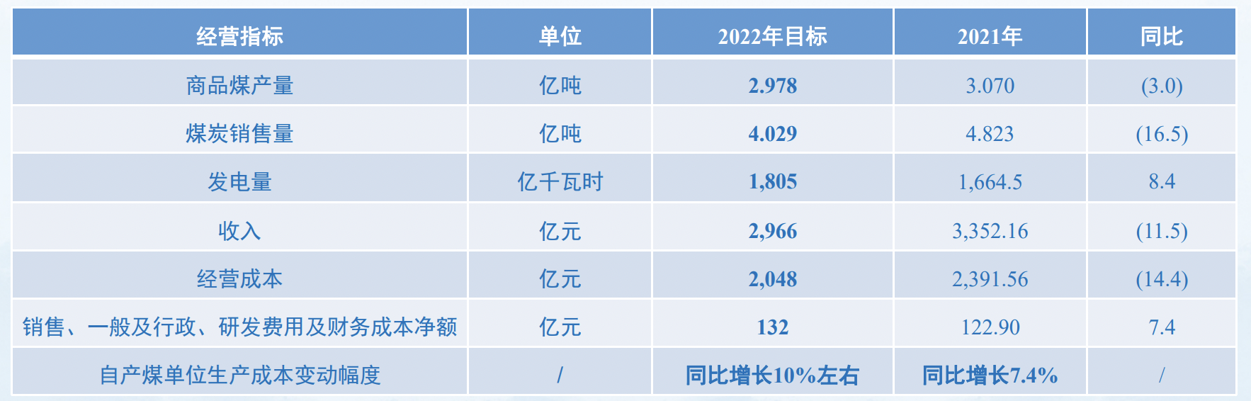  图片来源：上海证券交易所路演中心中国神华2021年度业绩说明会PPT