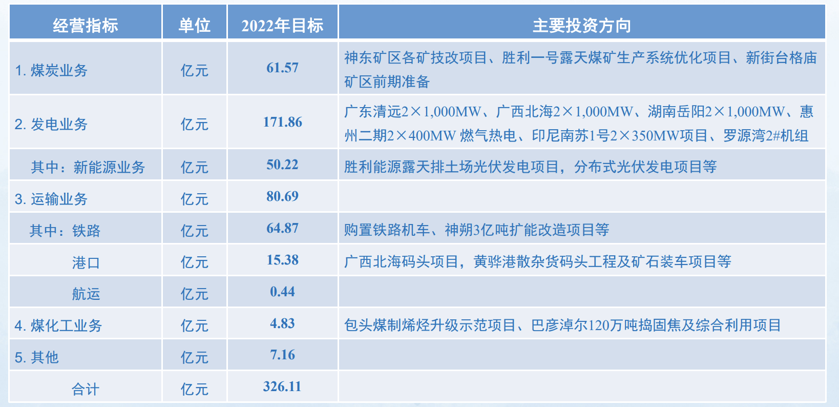  图片来源：上海证券交易所路演中心中国神华2021年度业绩说明会PPT