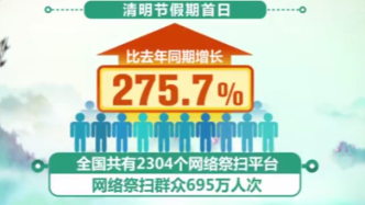 清明节假期首日，网络祭扫群众比去年同期增长275.7%