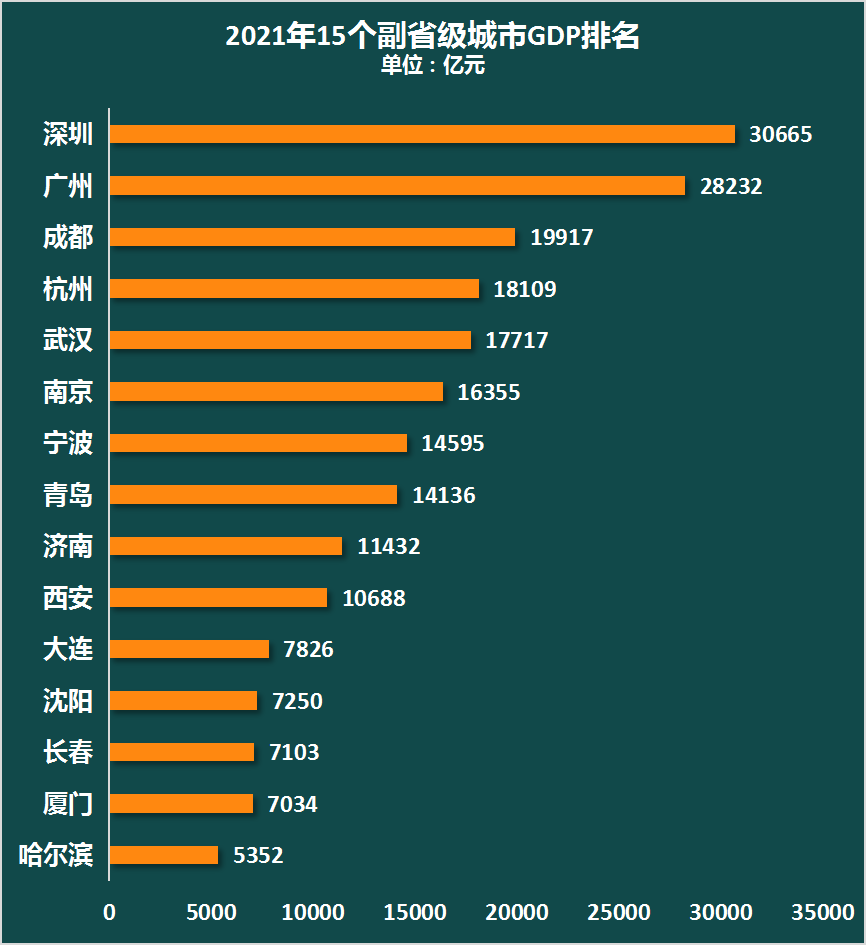 数据显示,截止到2021年年末,15个副省级城市中,有10个城市gdp在万亿