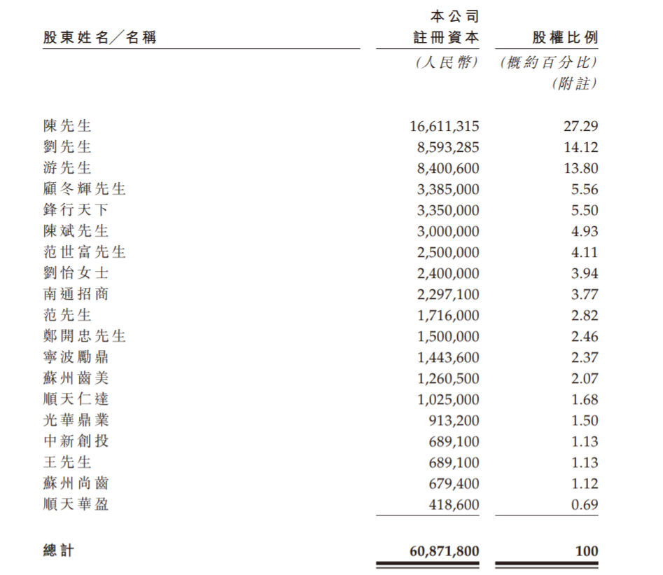 IPO最前线｜牙博士港股再闯关，去年营收近11亿毛利率超50%