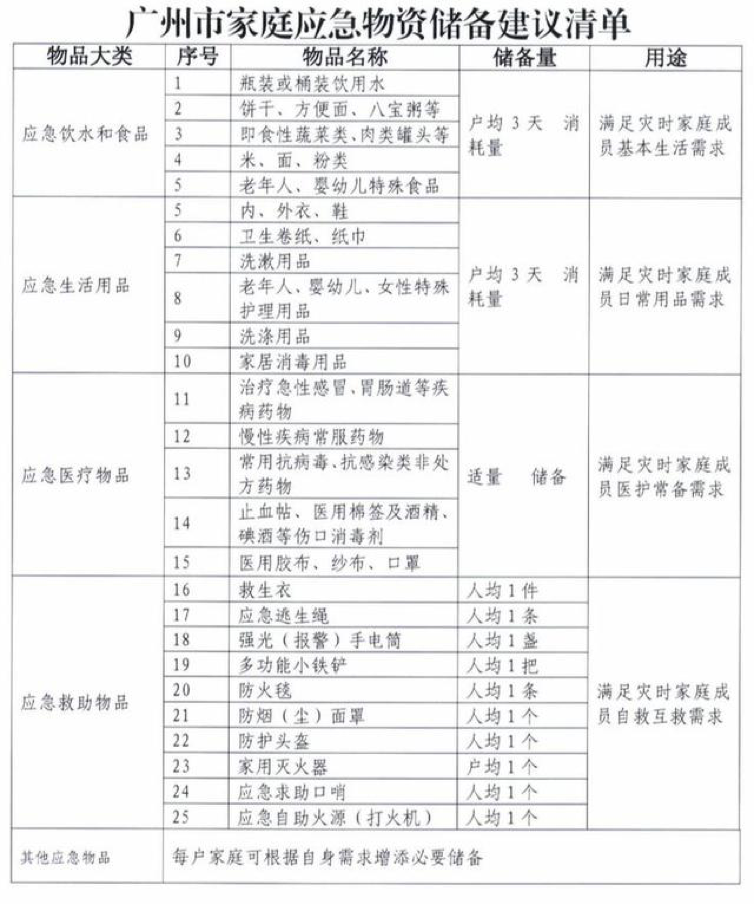 《广州市家庭应急物资储备建议清单》，广州市减灾委办公室、广州市应急管理局2021年印发。
