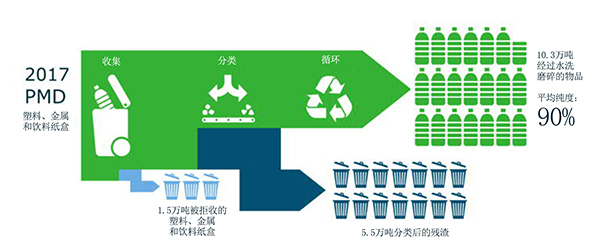 图4 消费后塑料废弃物的收集和回收。PMD为塑料、金属和纸基复合包装的缩写，图改编自Brouwer等人（2019年）。