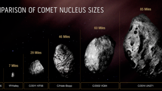 哈勃望远镜确认迄今最大彗星，重500万亿吨直径129千米