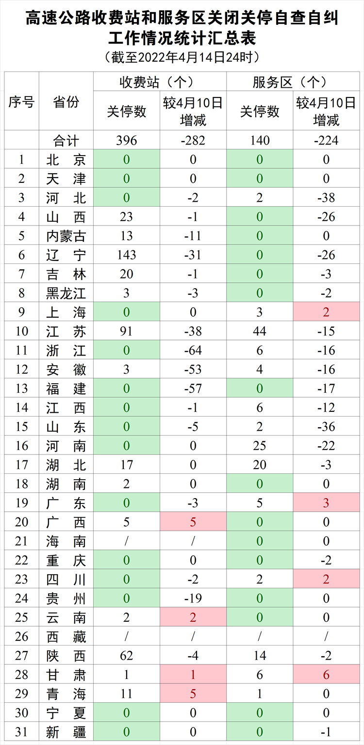 狂人图书馆自查自纠启动4天后，全国高速关闭收费站数下降41.59%