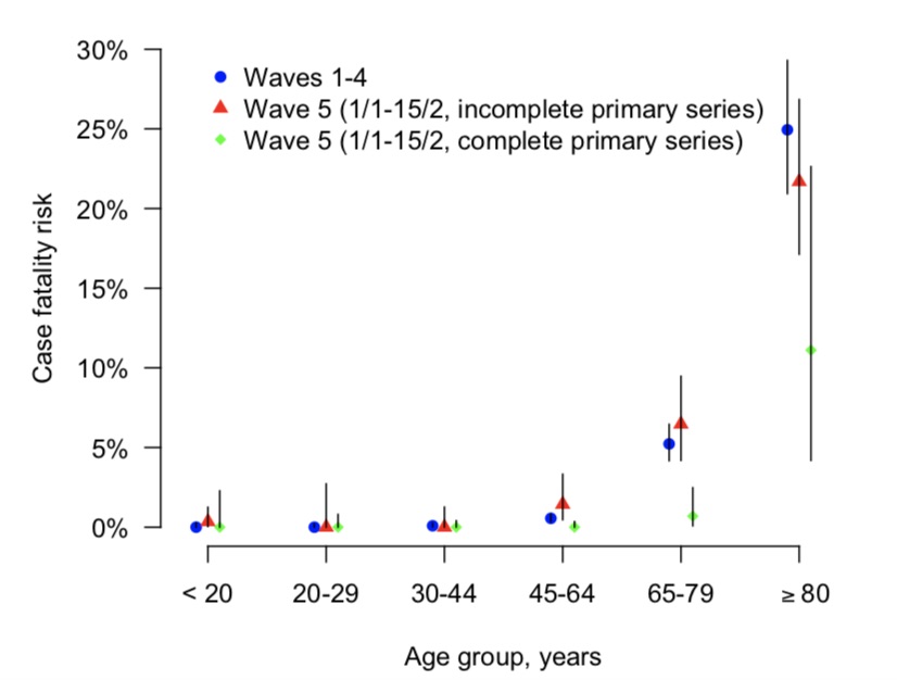 按接种情况对香港第1-4波和第5波COVID-19病例死亡风险的年龄分层估计。