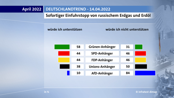 图二,图三:德国电视一台"德国趋势"(ard-deutschlandtrend)4月14日的