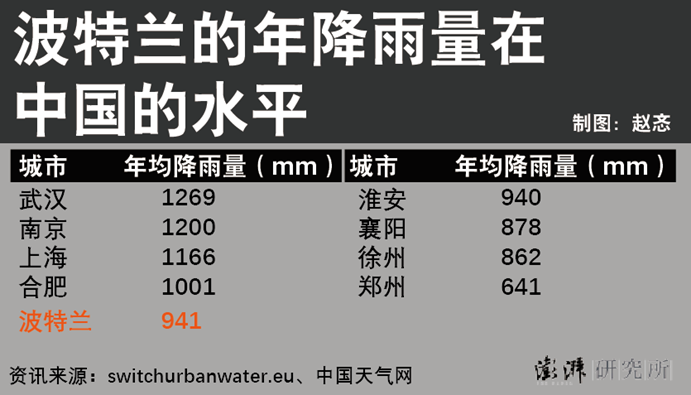需注意的是郑州特大洪水时三天几乎下了一年的降雨量，这种极端气候即使放在自然界也会造成严重的地质和次生灾害，超过了普通的雨洪管理范畴。