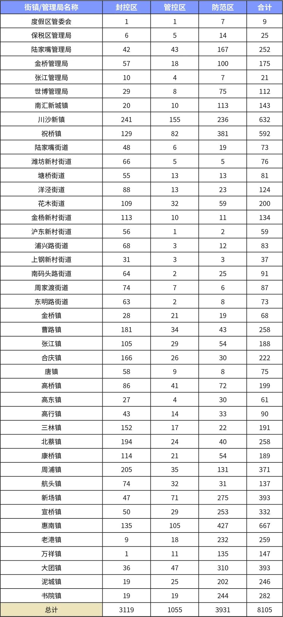截至今日13时浦东共3931个防范区,各街镇将公布名单_浦江头条_澎湃新闻The Paper
