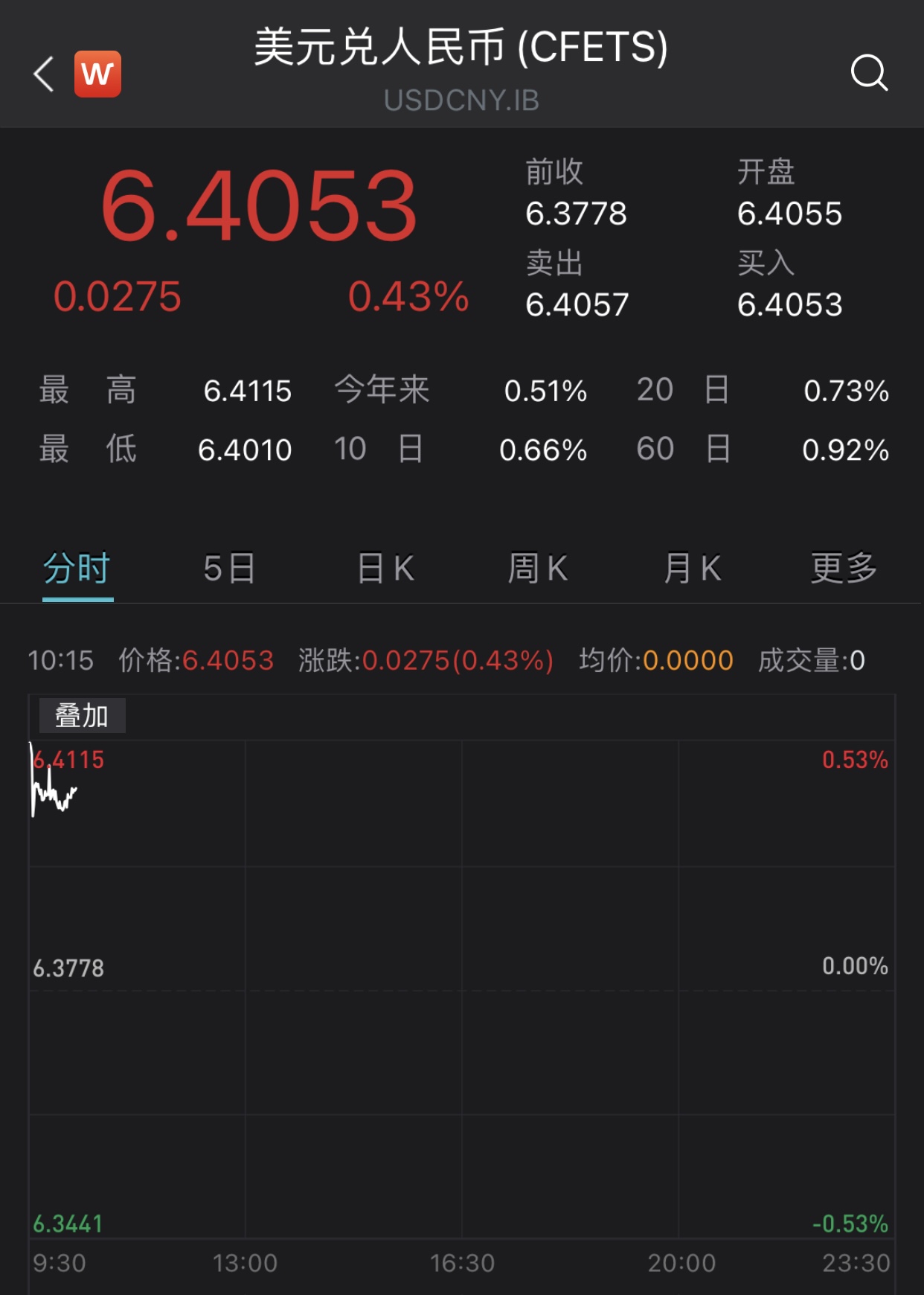 在岸、离岸人民币对美元汇率一度分别跌破6.41和6.43