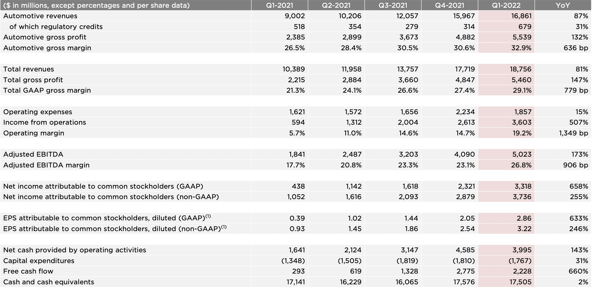 特斯拉第一季度财务数据,来源:特斯拉财报