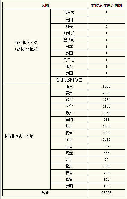 上海昨日新增本土2634+15861例，新增死亡8例