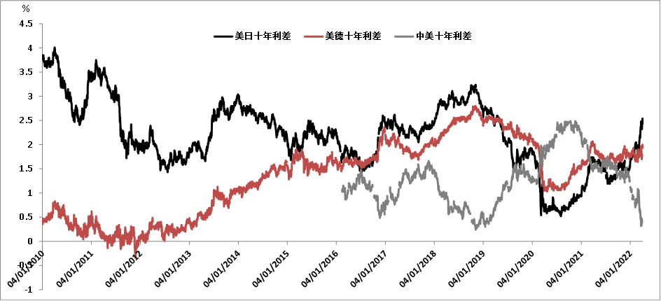 图2 中美、美欧、美日10年期国债收益率利差变化 数据来源：CEIC，中银香港金融研究院
