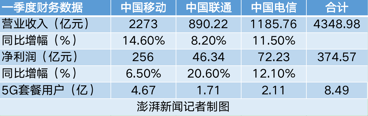 三大电信运营商一季度业绩