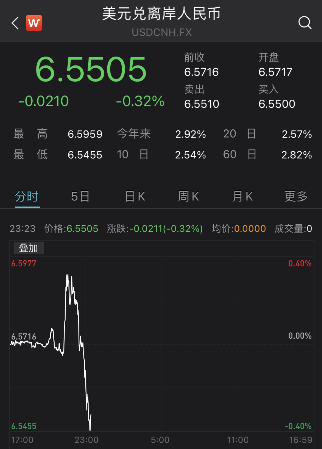 收复部分失地：在岸、离岸人民币汇率升破6.53和6.55_金改实验室_澎湃新闻-The Paper