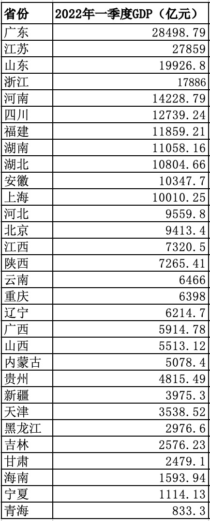 30個省份近日陸續公佈了2022年一季度gdp數據,數據來自各個省份統計局