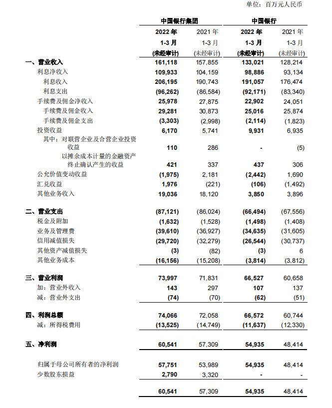 中國銀行2022年第一季度利潤表