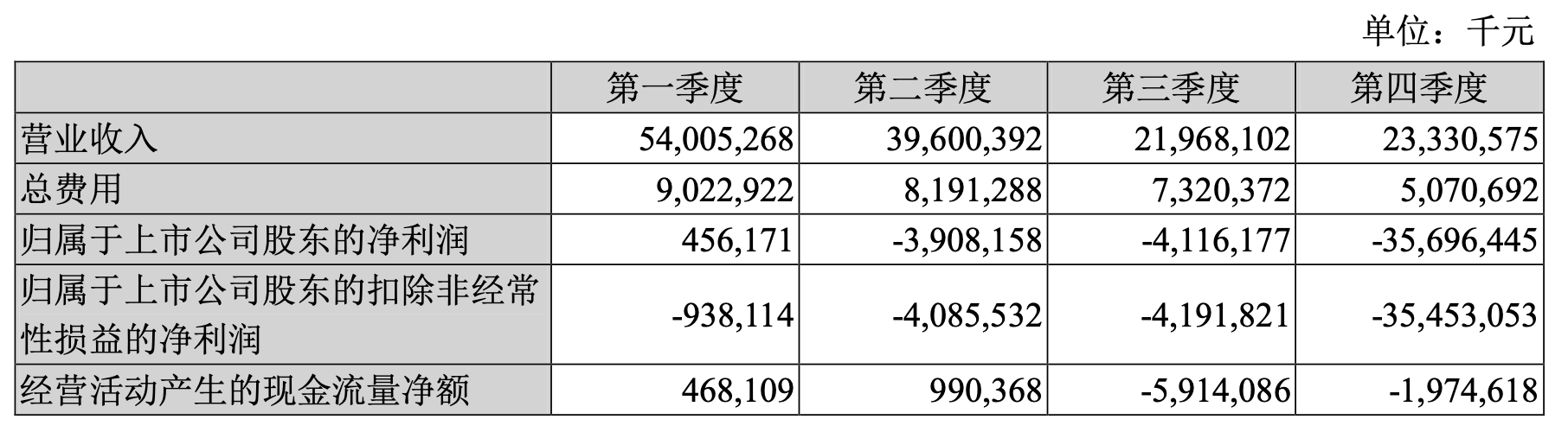 苏宁易购去年亏损逾432亿元，易购主站今年上半年目标盈利