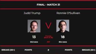 斯诺克世锦赛：奥沙利文战胜特鲁姆普，第七次加冕世界冠军